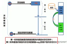 五种IO模型详解图片