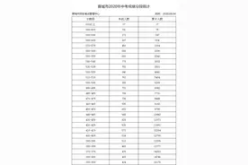 刚刚！晋城中考成绩分段统计表出炉！600分以上75人图片