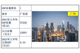 2021年上半年经济状况出炉：各省GDP总量，各省人均GDP数据及排名图片