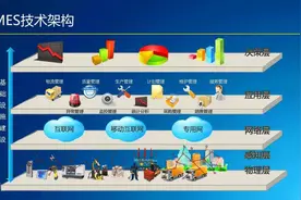 什么是MES？从MES基础到MES系统解决方案到精益生产图片