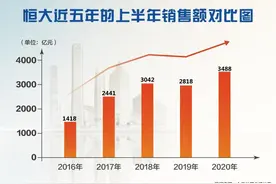 “逆生长”的恒大样本：销售3488亿负债大降图片