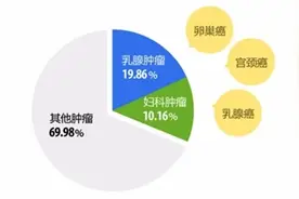 好消息！宫颈癌筛查新攻略：无痛、无创、实时出结果！图片