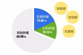 好消息！宫颈癌筛查新攻略：无痛、无创、实时出结果！图片