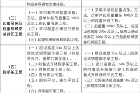 必看！住建部37号令及31号文 | 危大工程检查要点汇总图片