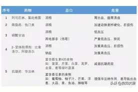 医生提醒：做完支架，吃药的8个忌口，要不药都白吃了图片