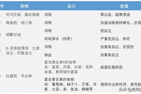 医生提醒：做完支架，吃药的8个忌口，要不药都白吃了图片