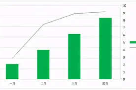 山东交通亮出前4月成绩单！固投增长35.4% 4月份公路旅客周转量翻倍图片