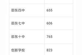 分数出来了：邵东市2021年普通高中招生录取分数线图片