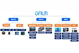 欧菲光业务三足鼎立局面已定，公司“五年规划”已出炉图片