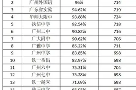 广州高考一模，天河成绩大爆炸，天外第一，广州中学高优率破80%图片