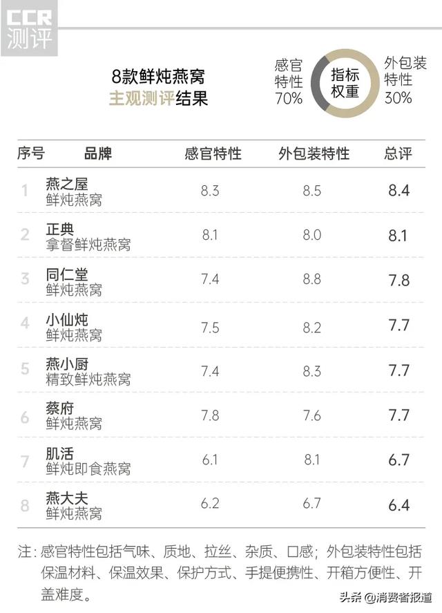 燕窝什么牌子比较好 2026年什么牌子的燕窝比较适合孕妇