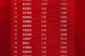 2020年1-4月常州房企销售榜发布，购房者最认可的是它们图片