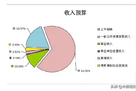 财政部“晒”2020部门预算：社保和就业支出近1.9亿图片