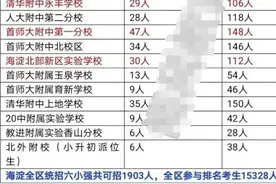 独家：今年开始，北京小升初“点招”与以往完全不同了图片