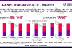 高端、智能、品质成双十一爆款 京东高端消费份额排第一图片