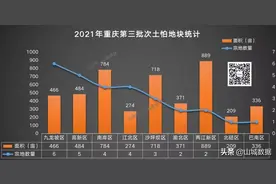 官宣！重庆第三批次土拍公告：28宗地、4531亩，楼面价最高13808图片