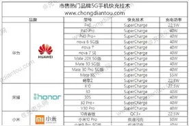 现今旗舰手机功耗惊人？10W—65W闪充循序渐进，即将实现全民快充图片