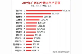 广西各地级市GDP排名一览（2019年）图片