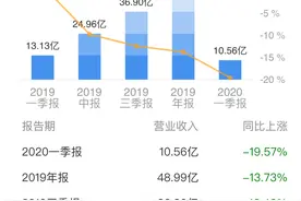 深交所问询拉卡拉，回复直接给小贷、P2P做贷款引流图片