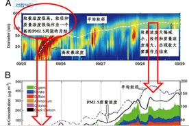 周勇：雾霾大暴发根本原因解析（二）| 突变因素 非常规污染物图片