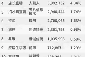 BOSS直聘角逐招聘季：装机量、下载增量、增长率三料冠军图片