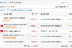 每日龙虎榜——章盟主积极布局白酒，左手新一转战低位科技股图片