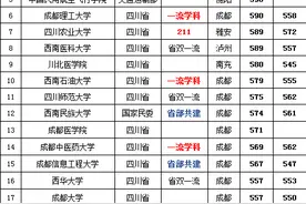 四川高校名单大全（2019版），附：投档线排行榜图片