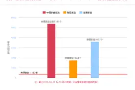 浐灞“万人摇”红盘御锦城正在登记，均价13527.15元/㎡图片