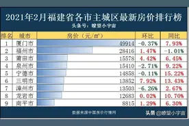 2020年福建9市最新房价曝光！三明市领涨全省，8市均价过万图片