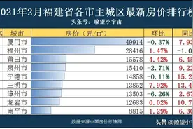2020年福建9市最新房价曝光！三明市领涨全省，8市均价过万图片