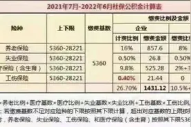 北京市2021年社会保险基数上下限基数新鲜出炉图片