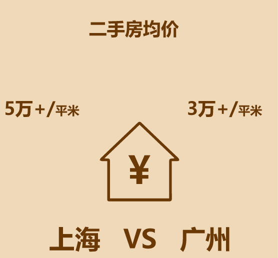 1分钟比较上海和广州