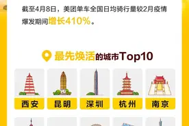 美团单车大数据看城市焕活：骑行量增长410% 北上深最早醒图片