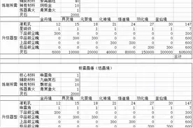 《鬼谷八荒》全法宝制作与升级材料表 全法器登仙境属性图片