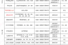 约3000套房上市！无锡14盘齐领证！银十开盘潮来了...图片
