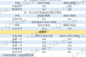 成都多所高中录取线出炉！为什么实际分数线比咨询线低那么多？图片