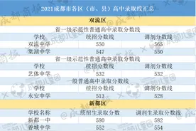 成都多所高中录取线出炉！为什么实际分数线比咨询线低那么多？图片