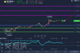 加拿大央行释放鹰派信号，美加短线大跌百点，美元险守91关口！黄金目标冲向1806美元图片