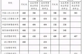 2021年公安普通高等院校在湖南招收公安专业学生面试分数线公布图片