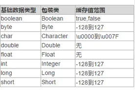 Java包装类与基本类型区别与应用，解析面试题图片
