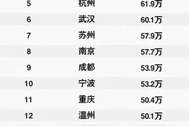 家庭平均收入：北京80万，上海82万，深圳74万？福布斯开始打假了图片