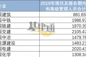 8大建筑央企高管报酬曝光，最高获得者竟然是他？图片