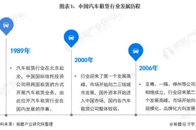 2020年中国互联网汽车租赁行业市场发展现状分析图片