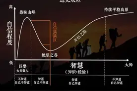 由“达克效应”谈“认知四种境界”图片