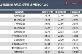 贵州三项赛事上榜！2019最具影响力马拉松赛事排行榜公布图片