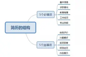 优秀个人简历的结构和写法图片