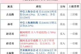 四大游资齐聚仁和药业 章盟主割肉3173万华银电力却被冤家抄底图片
