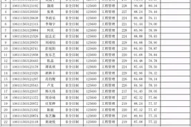 重庆大学管房学院2021年工程管理硕士（MEM）复试成绩公示图片