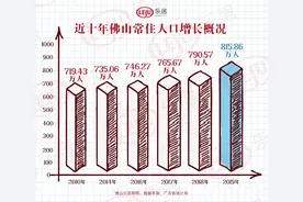 最新佛山大数据！815万人！万亿GDP！273万辆车！142万学生！图片