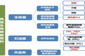 一文看懂国内可降解塑料产业链（含中石化布局及思考）图片